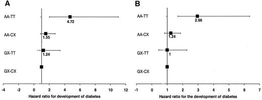 FIG. 3. HRs for the development of type 2 diabetes by UCP2-UCP3 genotype at 10 (A) and 15 (B) years of follow-up.