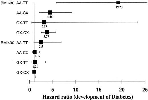 FIG. 4. The HR for the development of type 2 diabetes at 15 years of follow-up by UCP2-UCP3 genotype in subjects with and without obesity.