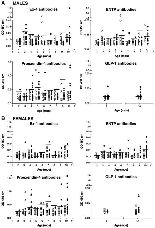 FIG. 4. MT-Exendin mice produce antibodies to Ex-4, ENTP, proexendin-4, and GLP-1. Absorbance values at 450 nm for detection of antibodies to Ex-4, ENTP, proexendin-4, and GLP-1 in male and female MT-Exendin (L19 [•] and L18 [▴]), C57BL/6 (○), and transgene-negative (Tg−) (□) mice at different ages. For each antibody (Ex-4, ENTP, proexendin-4, or GLP-1), the combined total of antibody-positive MT-Exendin transgenic mice across the entire range of age-groups was compared with wild-type C57BL/6 or transgene-negative controls. Each symbol represents an absorbance value for a single mouse. n = 2–15 mice per age-group. The horizontal line at each age represents 2 SDs above the mean value for C57BL/6 control mice. OD, optical density.