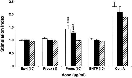 FIG. 5. Lymphocytes from MT-Exendin mice proliferate in response to proexendin-4 but not Ex-4 or ENTP. Lymphocytes from 4-month-old L19 MT-Exendin (L19; ▪), transgene-negative (Tg−; □), or wild-type C57BL/6 (B6; ) male mice were incubated in medium alone or in the presence of 10 μg/ml Ex-4 (10), 1 μg/ml (1) or 10 μg/ml (10) proexendin-4 (Proex), or 1 μg/ml ConA. Cell proliferation rate was determined, and the stimulation index relative to control (medium alone) was calculated. n = 6–8 mice per group per treatment.
