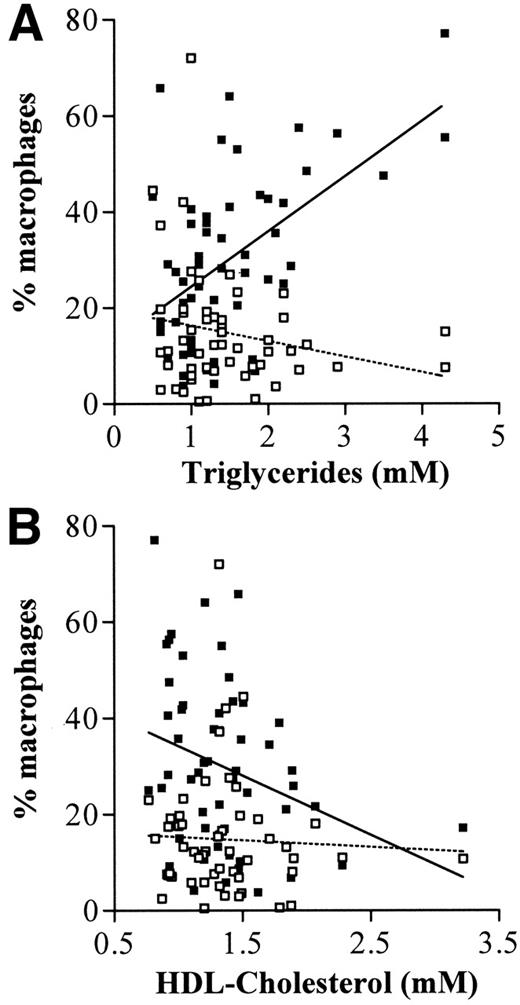 FIG. 3. Correlations between the percentage of macrophages and triglycerides (A) or HDL cholesterol (B) in omental WAT (▪) and subcutaneous WAT (□). Lines are linear regressions in omental WAT (solid line) and in subcutaneous WAT (dotted line).
