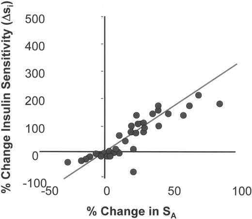 FIG. 3. Improvements in insulin sensitivity in response to PPAR-γ agonist treatment are proportional to the changes induced in the HMW-to-total adiponectin ratio (SA). From ref. 27.