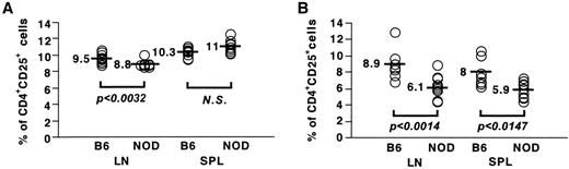 FIG. 1. Impairment of CD4+CD25+ T-cell percentage in NOD mice. Lymph node (LN) and spleen (SPL) cells from 10 individual 3-week-old (A) and 9-week-old (B) NOD and B6 mice were labeled for CD4 and CD25 and analyzed by fluorescence-activated cell sorting. Each point represents an individual animal.