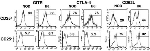 FIG. 3. Phenotype of CD4+CD25+ cells in sick NOD mice. Lymph node cells from sick NOD mice were labeled for CD4, CD25, and either GITR, CTLA-4, or CD62L and analyzed by fluorescence-activated cell sorting by gating on CD4+CD25+ or CD4+CD25− cells.