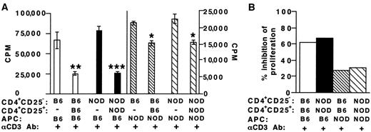 FIG. 4. NOD CD4+CD25+ regulatory cells are not functionally defective. B6 or NOD CD4+CD25− responder cells were cultured alone with either B6 or NOD irradiated spleen cells (APC) and anti-CD3 or cocultured at a 1:1 (regulatory-to-responder) ratio with B6 or NOD CD4+CD25+ cells. *P < 0.001, **P < 0.01, and ***P < 0.05 significant difference from the group without CD4+CD25+ cells. Counts per minute (CPM) (A) and inhibition (B) are shown.