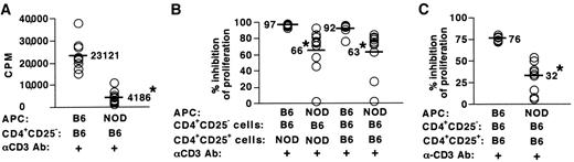 FIG. 5. NOD APCs are poor activators of regulatory cell function. B6 CD4+CD25− responder cells were cultured alone with either B6 or NOD irradiated spleen cells (APC) and anti-CD3 or cocultured at a 1:1 (regulatory-to-responder) ratio with B6 or NOD CD4+CD25+ cells, respectively. Counts per minute (CPM) for CD4+CD25− cell proliferation (A) and percent inhibition (B) are shown. A: Proliferation in 3-week-old mice. B and C: Regulatory cell function in 3-week-old mice (B) and 9-week-old mice (C). *P < 0.05, **P < 0.01, and ***P < 0.001 significant difference from the group without CD4+CD25+ cells, respectively.