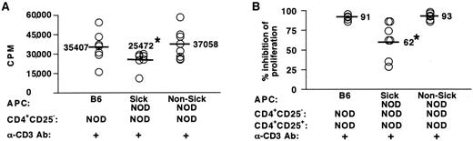 FIG. 6. APCs from disease-free NOD mice effectively induce regulatory cell function. CD4+CD25− responder cells were cultured alone with irradiated spleen cells (APC) from either individual B6, sick NOD, or disease-free NOD mice and anti-CD3 (A) or at a 1:1 (regulatory-to-responder) ratio with CD4+CD25+ cells from NOD mice (B). Counts per minute (CPM) for CD4+CD25− cell proliferation (A) and percent inhibition (B) are shown. B: Regulatory cell function. *P < 0.03 significant difference from the B6 APC control. Ab, antibody.