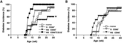 FIG. 7. Spleen cells from disease-free NOD mice prevent diabetes development. CD90− and CD90+ spleen cells from 30-week-old sick (S) or nonsick (NS) NOD mice were purified or depleted of CD25+ cells. Then, 10 × 106 CD90+ CD25+ (n = 6) or 10 × 106 CD90+ CD25− spleen cells (n = 7) (A) or 40 × 106 CD90− spleen cells from nonsick (n = 10) or sick mice (n = 10) (B) were injected into 4-week-old NOD mice. Blood glucose was monitored weekly and diabetes incidence determined. *Incidence is significantly different from the untreated controls at P < 0.005. wk, week.