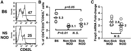 FIG. 8. Percentages of CD4+CD25+ T-cells in spleens of nonsick NOD mice. Spleen cells from 30-week-old sick (S) and nonsick (NS) NOD mice were labeled for CD4, CD25, and CD62L and analyzed by fluorescence-activated cell sorting (A and B), and Foxp3 mRNA levels were quantified by real-time PCR (C). Normalized Foxp3 mRNA expression levels in the samples relative to normalized Foxp3 mRNA expression levels in CD4+CD25− cells (fold change = 1) is shown (C). Each point represents an individual animal.