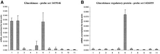 FIG. 2. Quantification of relative mRNA abundance of glucokinase and glucokinase regulatory protein in various tissues using expression microarrays. mRNA signals were normalized for β-actin mRNA in the same sample. The results presented in A and B were obtained from the following tissues: 1) islets of Langerhans (pancreas), 2) pituitary, 3) adrenal gland, 4) whole brain, 5) acinar pancreas, 6) liver, 7) skeletal muscle, 8) adipose tissue, 9) lung, 10) kidney, and 11) spleen.