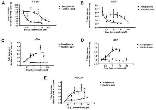FIG. 3. HA modulation of cofactor displacement and recruitment. Mammalian two hybrid assays were used to establish the interaction of PPAR-γ with N-CoR, SMRT, p300/CBP, and TRAP220 in the presence of HA as described in research design and methods. HA dose dependently displaced N-CoR (A) and SMRT (B) from PPAR-γ, albeit with less efficiency than rosiglitazone. HA failed to induce the interaction with p300 (C), CBP (D), or TRAP220 (E). Each data point is relative to the equivalent concentration in the presence of VP16 alone. Data are representative of at least three independent experiments of quadruplicates.