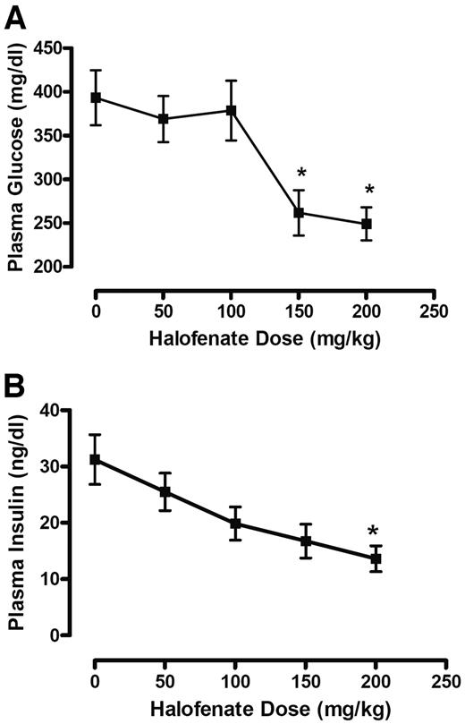 FIG. 6. Halofenate significantly reduces fasting glucose and insulin levels in ob/ob mice. Blood samples were taken 3 h after the third dose of vehicle or halofenate for the measurement of fasting plasma glucose and insulin concentrations. Data were derived from eight mice per treatment group (means ± SE). Statistical analysis used ANOVA. *P < 0.05 vs. vehicle treatment.