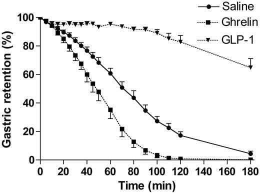 FIG. 4. The effect of ghrelin and GLP-1 on gastric emptying in two sets of normal-weight humans (42a,59). Data shown as mean ± SEM.