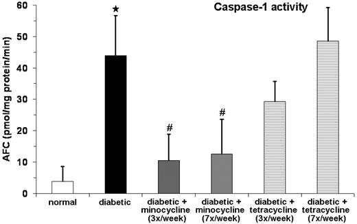 FIG. 1. Inhibition of diabetes-induced caspase-1 activity in the retina by minocycline. Retinas of diabetic (n = 12), normal (n = 10), and diabetic mice injected with minocycline (5 mg/kg body wt i.p.) either three times (n = 11 minocycline, n = 8 tetracycline) or seven times (n = 7 minocycline, n = 9 tetracycline) per week for 2 months were isolated, and caspase-1 activity was measured. Caspase-1 activity is presented as pmol 7-amino-4-trifluoro-methylcoumarin (AFC)/mg protein/min (means ± SD). ★P < 0.05 compared with normal; #P < 0.05 significantly different from diabetic.