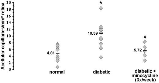 FIG. 3. Minocycline inhibits diabetes-induced degeneration of retinal capillaries. The retinal vasculature of normal (n = 12), diabetic (n = 11), and diabetic mice injected with minocycline (5 mg/kg body wt i.p.) (n = 6) three times per week was isolated (6 months duration of diabetes), and acellular capillaries were counted (mean ± SD). ★P < 0.02 compared with normal; #P < 0.05 compared with diabetic.