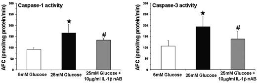 FIG. 6. Inhibition of IL-1β action prevents high glucose–induced caspase-3 activation in retinal Müller cells. rMC-1 cells were incubated in medium containing 5 mmol/l glucose, 25 mmol/l glucose, and 25 mmol/l glucose plus 10 μg/ml IL-1β neutralizing antibody (IL-1β nAB). After 96 h, caspase-1 and caspase-3 activities were measured and expressed as means ± SD. AFC, 7-amino-4-trifluoro-methylcoumarin. *P < 0.05 compared with normal glucose; #P < 0.05 compared with high glucose.
