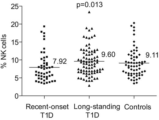 FIG. 2. NK cell frequency in blood. The proportion (%) of total NK cells among blood lymphocytes was quantified as shown in Fig. 1. Each dot represents a different individual; the P value shown corresponds to a Kruskall-Wallis test for three groups together (P = 0.006 and P = 0.031 for the difference in population mean in the recent-onset group relative to the two other groups). T1D, type 1 diabetes.