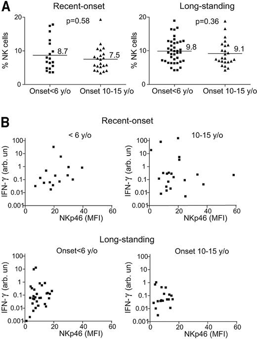 FIG. 4. NK cells do not correlate with the age of onset. The proportion of total NK cells (A, measured as for Fig. 2) and activation status (B, displayed as for Fig. 3) were distinguished according to age of onset. y/o, years of age.