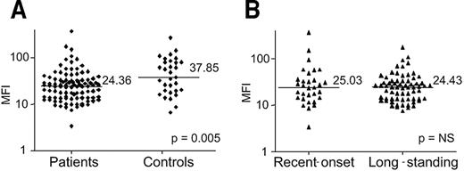 FIG. 5. Flow cytometric expression of the NKG2D marker. A and B: Surface expression of the NKG2D surface receptor measured by flow cytometry. Each dot represents a different individual.