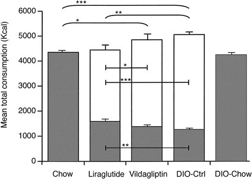 FIG. 2. Accumulated total, chow, and candy food intake by treatment group during the treatment period. Shown in grey is chow intake and in white total candy intake. Data are the means ± SE, analyzed by ANOVA and Bonferroni multiple comparison subtest. *P < 0.05; **P < 0.01; ***P < 0.001. Ctrl, control.