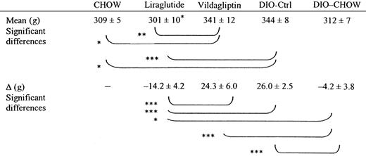 Body weight at end point and weight change by study group in candy-fed obese (DIO) and lean control rats (CHOW), and in candy- fed obese liraglutide, vildagliptin, or chow-only treated rats (DIO-Chow), all for 12 weeks
