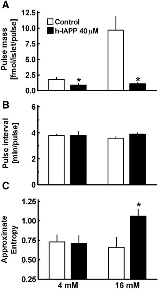 FIG. 8. Mean pulse mass (A), pulse interval (B), and ApEn (C) during perifusion of human islets at 4 mmol/l and 16 mmol/l glucose (n = 4 runs for control and n = 3 runs for h-IAPP) after 48 h of static incubation with and without h-IAPP. Following incubation with h-IAPP, insulin was undetectable in the effluent of two runs by ELISA. Data are means ± SEM. *P < 0.05 vs. control.