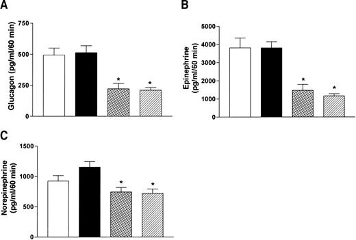 FIG. 1. Day 2 plasma glucagon (A), epinephrine (B), and norepinephrine (C) levels (t = 60) in response to insulin-induced hypoglycemia after antecedent (day 1) saline (□), antecedent hindbrain glucoprivation (▪), antecedent recurrent hypoglycemia (), or antecedent third ventricular glucoprivation (). Data are expressed as means ± SE. *P < 0.05 vs. SH.