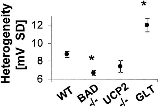 FIG. 4. Analysis of potential contributors to ΔΨ subcellular heterogeneity. Dispersed β-cells were imaged as in Fig. 3A and the mean SD of the pixel ΔΨ distribution calculated. WT, BAD−/−, and UCP−/− cells were studied at 3 mmol/l glucose. GLT conditions (20 mmol/l glucose, 0.4 mmol/l palmitate) were kept for 24 h. *Statistically significant change from WT at 3 mmol/l glucose.