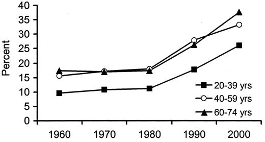 FIG. 1. Prevalence of obesity (BMI ≥30 kg/m2) in U.S. adults by age, 1960-2000 (ref. 1).