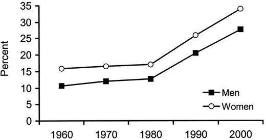 FIG. 2. Prevalence of obesity (BMI≥30 kg/m2) in U.S. adults, 1960-2000 (refs. 1,2).