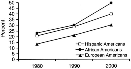 FIG. 3. Prevalence of obesity (BMI ≥30 kg/m2) in U.S. adults by ethnicity, 1980-2000 (ref. 2).