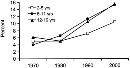 FIG. 4. Prevalence of overweight in U.S. children, 1970-2000 (ref. 3).