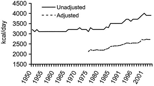 FIG. 5. Annual per capita availability of energy adjusted and unadjusted for waste (U.S. Food Supply Series) (refs. 5–7,10).