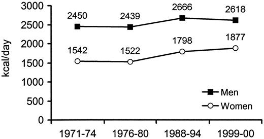 FIG. 6. Age-adjusted mean energy intake (kcal/day) by sex, NHANES 1971-1974 through 1999-2000 surveys (ref. 11).