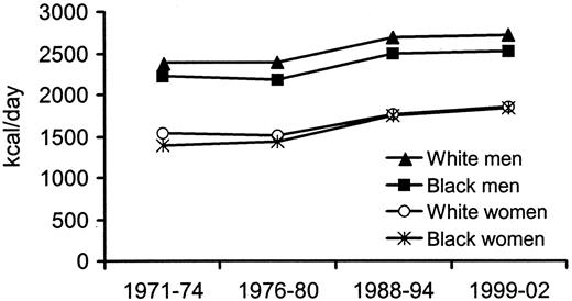FIG. 7. Age-adjusted mean energy intake (kcal/day) among white and black men and women, NHANES 1971-1974 through 1999-2002 surveys (ref. 12).