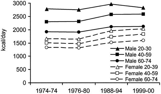 FIG. 8. Age-adjusted mean energy intake (kcal/day) by sex and age, NHANES 1971-1974 through 1999-2000 surveys.