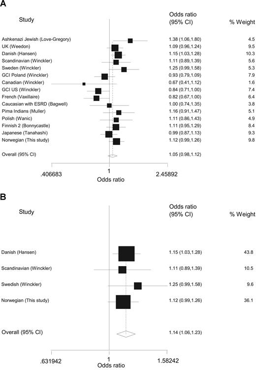 FIG. 2. Meta-analysis plot of HNF4A case/control studies. A: Meta-analysis plot of all case/control populations comprising 12,292 type 2 diabetic and 15,519 control subjects. Allelic OR 1.05 (95% CI 0.98–1.12), P = 0.17. Evidence of heterogeneity was detected between samples (P = 0.009). B: Meta-analysis plot among the 4,000 Scandinavian case and 7,571 control subjects. OR 1.14 (1.06–1.23), P = 0.0004 was found for the SNP rs1884613. The ORs for the pooled analyses were calculated using a random-effect model.