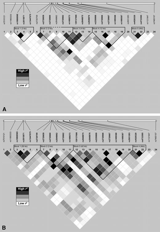 FIG. 1. Estimation of pairwise linkage disequilibrium between PVT1 SNPs in GoKinD study participants (A) and Pima Indians (B). Linkage disequilibrium is shown in terms of r2, which is a measure of concordance between markers. Haplotype blocks were estimated using the method of Gabriel et al. (11).