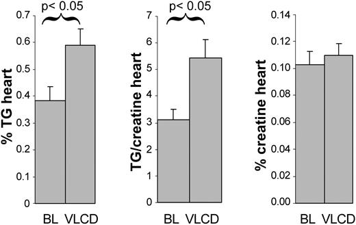 FIG. 3. Influence of a short-term VLCD on myocardial triglyceride and creatine content. A VLCD increased the percentage of myocardial triglycerides and the triglyceride-to-creatine ratio without changing the creatine-to-water ratio. Therefore, the increase in myocardial percentage of triglycerides assessed by MRS is the effect of an increase of myocardial triglycerides rather than of decreased myocardial water content. BL, baseline; TG, triglyceride.