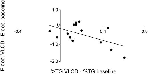 FIG. 4. Correlation between diastolic function and myocardial triglycerides. The decrease in LV diastolic function after the VLCD was significantly correlated with the increase in myocardial triglyceride content after the VLCD (Pearson r = −0.55, P < 0.05). %TG, myocardial percentage of triglycerides; E dec, deceleration of early diastolic flow across the mitral valve.