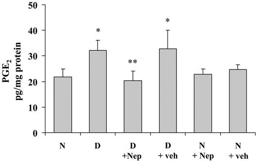 FIG. 3. Production of PGE2 in retina is increased by diabetes of 2 months duration and inhibited by Nepafenac. *P < 0.05 compared with nondiabetic controls (N); **P < 0.05 compared with diabetic rats treated with vehicle. D, diabetic control; D + Nep, diabetic treated with Nepafenac; D + veh, diabetic treated with vehicle; N, nondiabetic control.