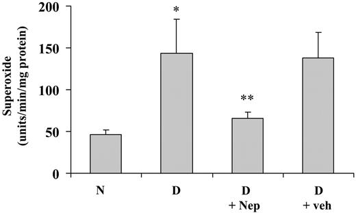 FIG. 4. Superoxide generation by retina is increased in diabetes of 2 months duration and inhibited by Nepafenac. *P < 0.05 compared with nondiabetic control (N). **P < 0.05 compared with diabetic rats treated with vehicle. D, diabetic control; D + Nep, diabetic treated with Nepafenac; D + veh, diabetic treated with vehicle; N, nondiabetic control.