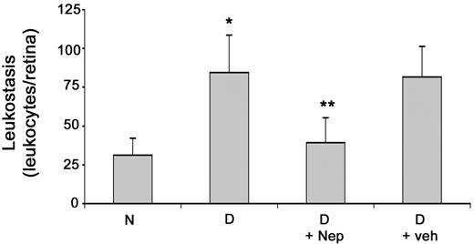 FIG. 6. Diabetes (2 months duration) results in increased adherence of leukocytes to retinal vasculature, and Nepafenac inhibits the leukostasis. *P < 0.01 compared with nondiabetic rats; **P < 0.01 compared with diabetic rats treated with vehicle. D, diabetic control; D + Nep, diabetic treated with Nepafenac; D + veh, diabetic treated with vehicle; N, nondiabetic control.