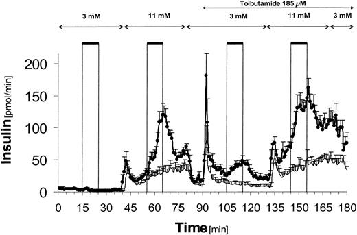 FIG. 1. Insulin secretion from the perfused rat pancreas. •, Experiments with addition of GLP-1 (1 nmol/l) (n = 7). Solid line, control experiments without addition of GLP-1 (n = 6). The arrows indicate infusion of different glucose concentrations and co-infusion of tolbutamide (185 μmol/l). The bars indicate when GLP-1 (1 nmol/l) was infused for 10 min in GLP-1 experiments. Each data point represents the mean of six to seven experiments ± SE.