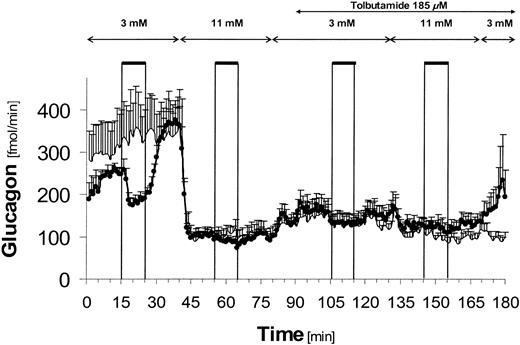 FIG. 2. Glucagon secretion from the perfused rat pancreas. •, Experiments with addition of GLP-1 (1 nmol/l) (n = 7). Solid line, control experiments without addition of GLP-1 (n = 6). The arrows indicate infusion of different glucose concentrations and co-infusion of tolbutamide (185 μmol/l). The bars indicate when GLP-1 (1 nmol/l) was infused for 10 min in GLP-1 experiments. Each data point represents the mean of six to seven experiments ± SE.
