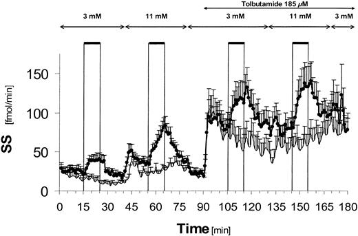 FIG. 3. Somatostatin (SS) secretion from the perfused rat pancreas. •, Experiments with addition of GLP-1 (1 nmol/l) (n = 7). Solid line, control experiments without addition of GLP-1 (n = 6). The arrows indicate infusion of different glucose concentrations and co-infusion of tolbutamide (185 μmol/l). The bars indicate when GLP-1 (1 nmol/l) was infused for 10 min in GLP-1 experiments. Each data point represents the mean of six to seven experiments ± SE.
