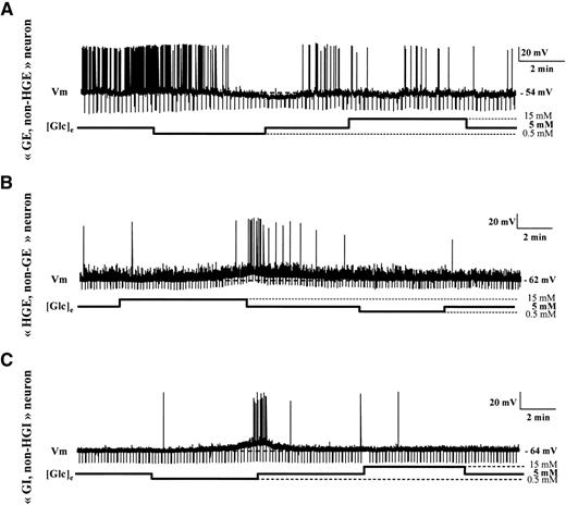 FIG. 1. Whole-cell current-clamp recordings of ARC glucosensing neurons as extracellular glucose concentration is altered. In this and all subsequent figures, downward deflections represent membrane voltage responses to hyperpolarizing current injection. Resting membrane potential is indicated by the dotted line and noted on the right. Glucose changes are schematically displayed below each recording. A: Decreased glucose inhibited this glucose-excited neuron; however, increased glucose had no effect. B: Increased glucose excited this high glucose–excited neuron; however, decreased glucose had no effect. C: Decreased glucose excited this glucose-inhibited neuron; however, increased glucose had no effect.