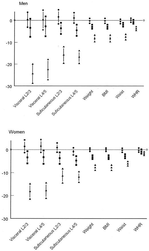 FIG. 1. Percent change (mean [95% confidence limits]) in body fat measurement year minus baseline by treatment group in men and women. •, placebo; ▪, metformin; ▴, lifestyle intervention.