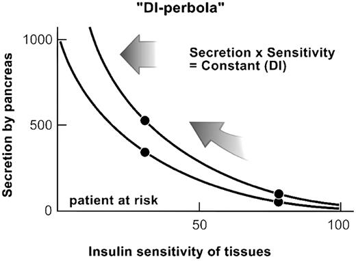FIG. 4. The Hyperbolic Law of Glucose Tolerance. Insulin resistance (abscissa) is normally compensated by a reflexive hyperinsulinemia, to maintain glucose tolerance. The law states that in normal individuals, product of insulin sensitivity and secretion is constant—the DI. In at-risk individuals, DI may be reduced (lower hyperbolic curve). In such individuals, hyperinsulinemia for a given reduction in insulin sensitivity may be inadequate (lower DI). Lower DI may portent eventual type 2 diabetes.