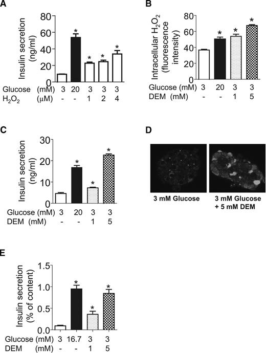 FIG. 2. Exogenous H2O2 stimulates insulin secretion. A: Effects of H2O2 on insulin secretion in INS-1(832/13) cells; n = 4. DEM increases intracellular H2O2 (B) and insulin secretion (C) in INS-1(832/13) cells; n = 3–6. DEM increases intracellular H2O2 (D) and insulin secretion (E) in islets; n = 3–6. *P < 0.05 vs. 3 mmol/l glucose alone.